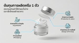 อินโฟกราฟิกแสดงโครงสร้างต้นทุนการผลิตครีม 1 ตัว