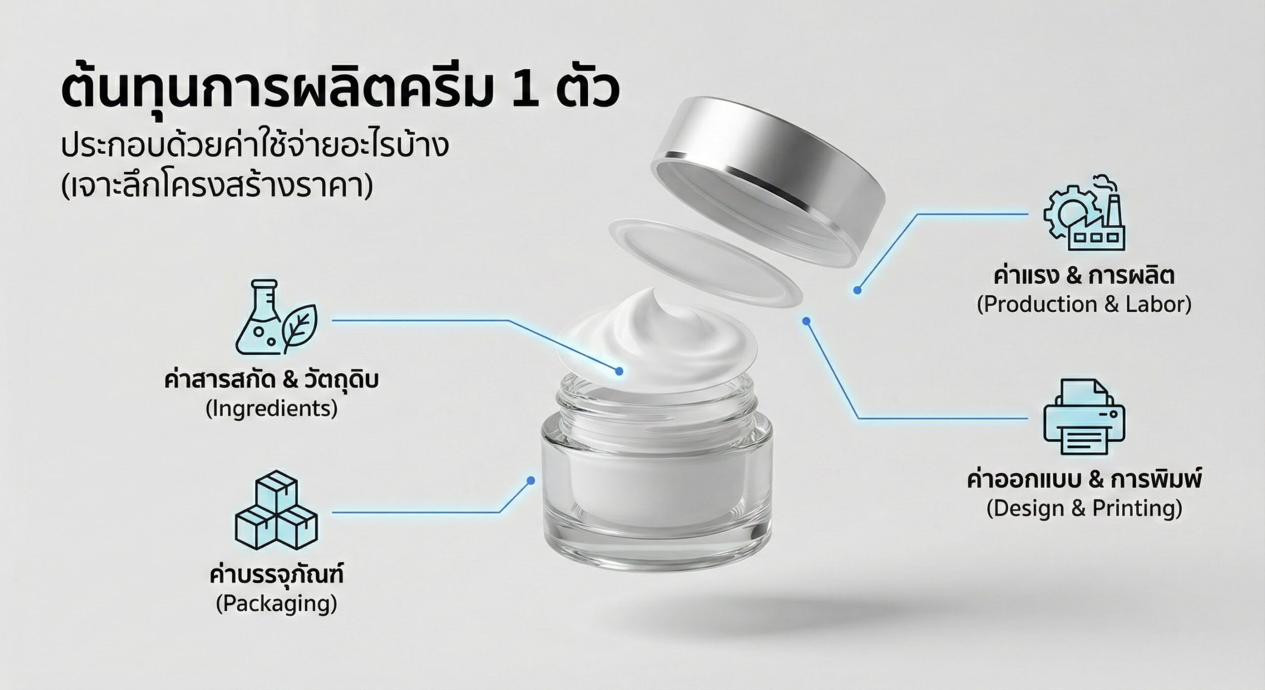 อินโฟกราฟิกแสดงโครงสร้างต้นทุนการผลิตครีม 1 ตัว