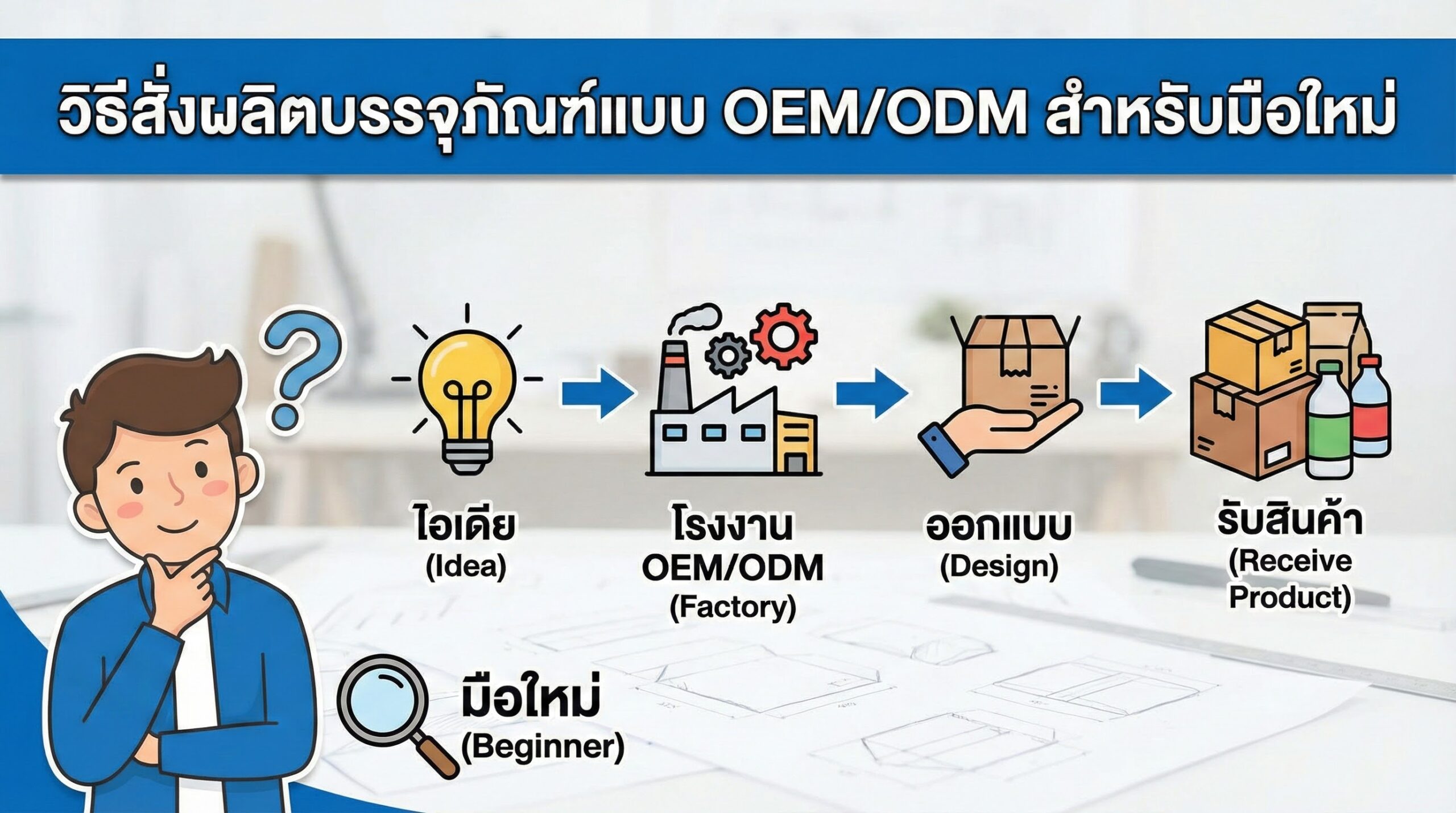 กราฟิกแสดงขั้นตอนการสั่งผลิตบรรจุภัณฑ์ OEM/ODM สำหรับมือใหม่ ตั้งแต่ไอเดียจนถึงรับสินค้า