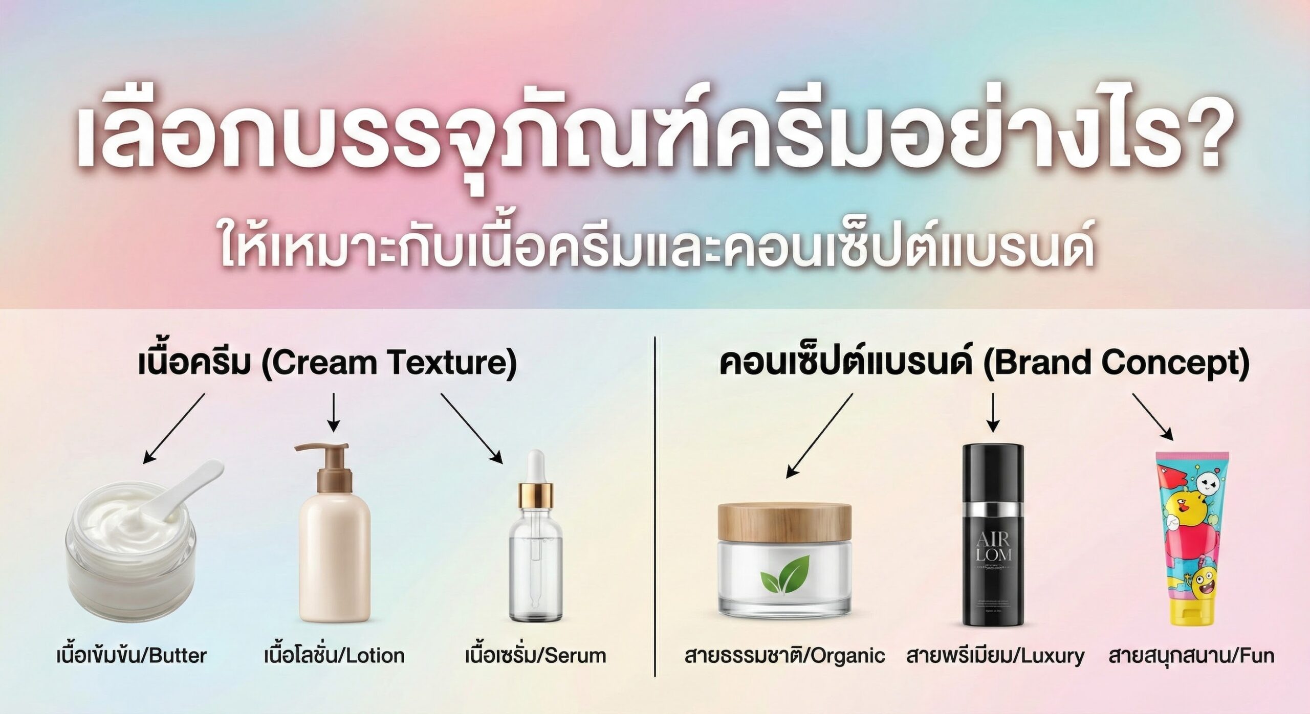 อินโฟกราฟิกการเลือกบรรจุภัณฑ์ให้เหมาะกับเนื้อครีมและคอนเซ็ปต์แบรนด์ แสดงความสัมพันธ์ระหว่าง Cream Texture และ Brand Concept